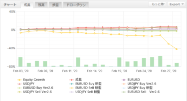 FX自動売買　2月の結果（2020/2/1-2020/2/29)